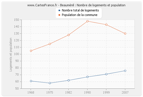 Beauménil : Nombre de logements et population