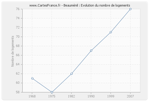 Beauménil : Evolution du nombre de logements