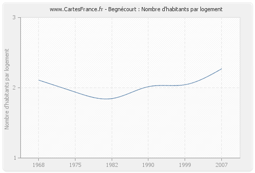 Begnécourt : Nombre d'habitants par logement