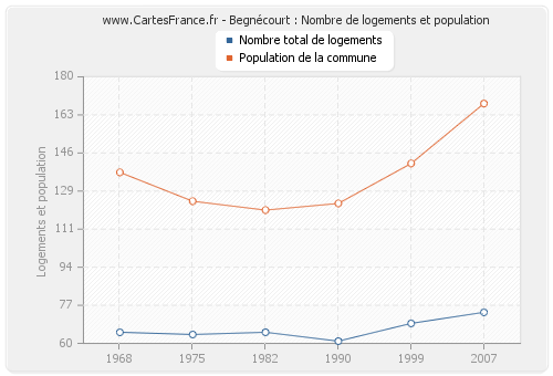 Begnécourt : Nombre de logements et population