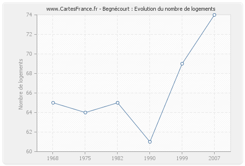 Begnécourt : Evolution du nombre de logements