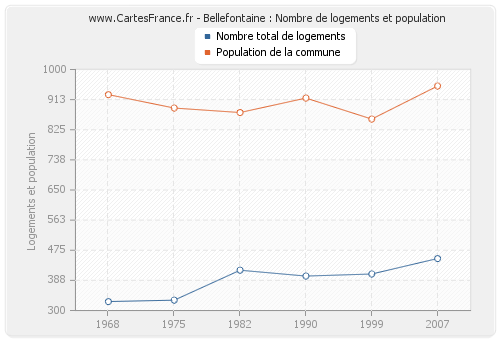 Bellefontaine : Nombre de logements et population