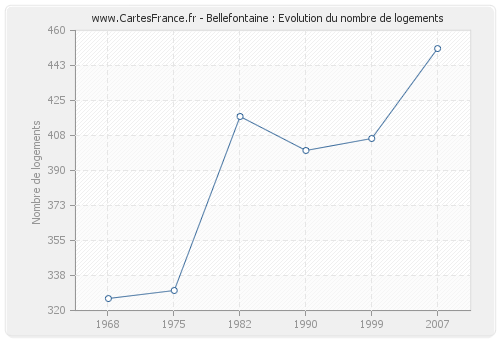 Bellefontaine : Evolution du nombre de logements