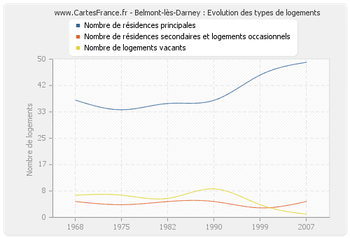 Belmont-lès-Darney : Evolution des types de logements