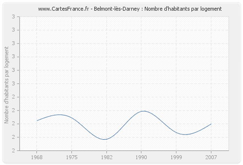 Belmont-lès-Darney : Nombre d'habitants par logement