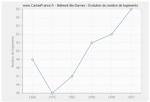 Belmont-lès-Darney : Evolution du nombre de logements