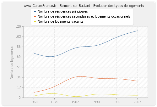 Belmont-sur-Buttant : Evolution des types de logements