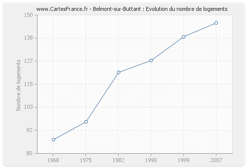 Belmont-sur-Buttant : Evolution du nombre de logements
