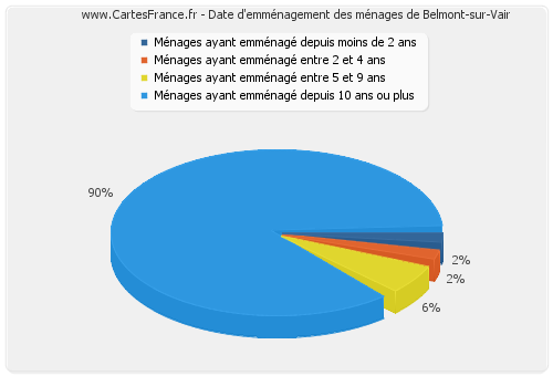 Date d'emménagement des ménages de Belmont-sur-Vair