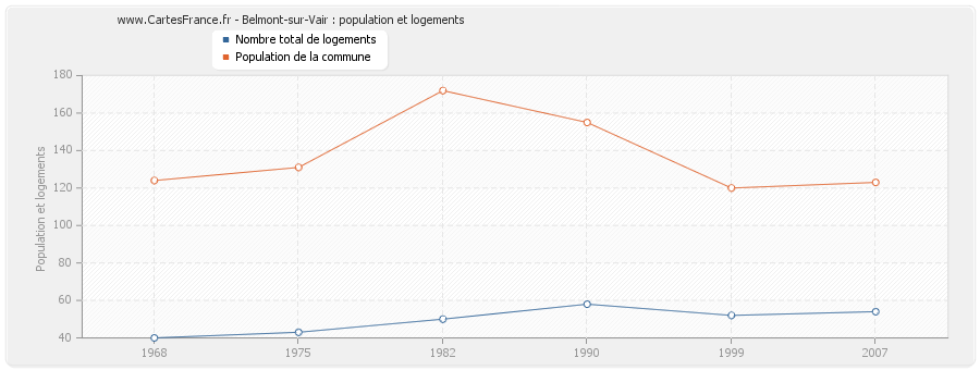 Belmont-sur-Vair : population et logements