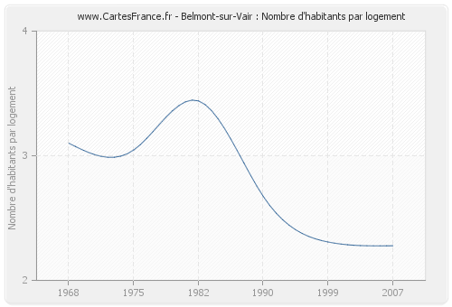 Belmont-sur-Vair : Nombre d'habitants par logement