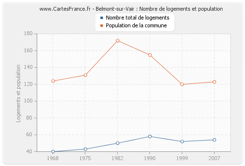 Belmont-sur-Vair : Nombre de logements et population