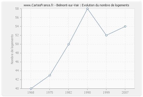 Belmont-sur-Vair : Evolution du nombre de logements