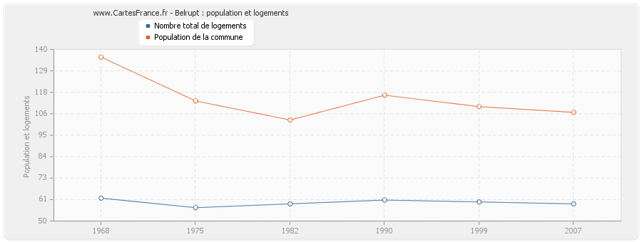 Belrupt : population et logements