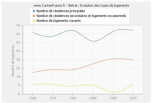 Belval : Evolution des types de logements