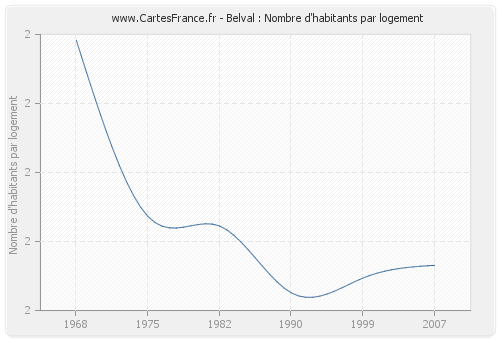 Belval : Nombre d'habitants par logement