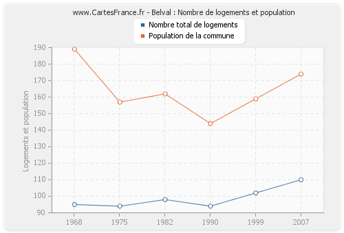 Belval : Nombre de logements et population