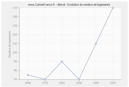 Belval : Evolution du nombre de logements