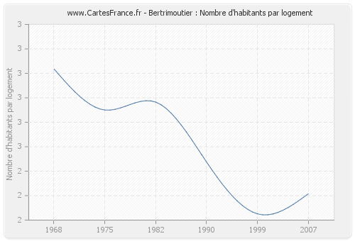 Bertrimoutier : Nombre d'habitants par logement