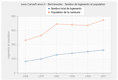 Bertrimoutier : Nombre de logements et population