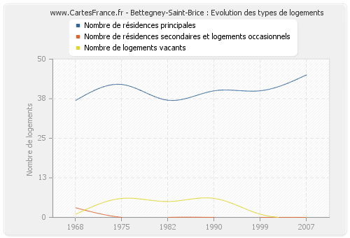 Bettegney-Saint-Brice : Evolution des types de logements
