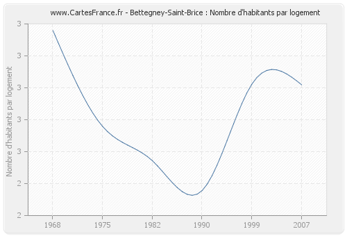 Bettegney-Saint-Brice : Nombre d'habitants par logement