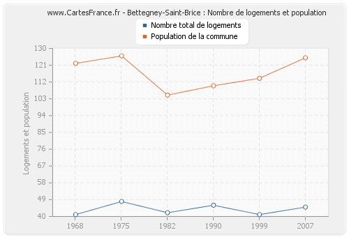Bettegney-Saint-Brice : Nombre de logements et population