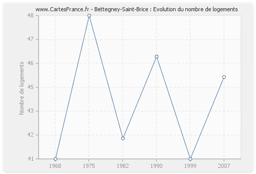 Bettegney-Saint-Brice : Evolution du nombre de logements