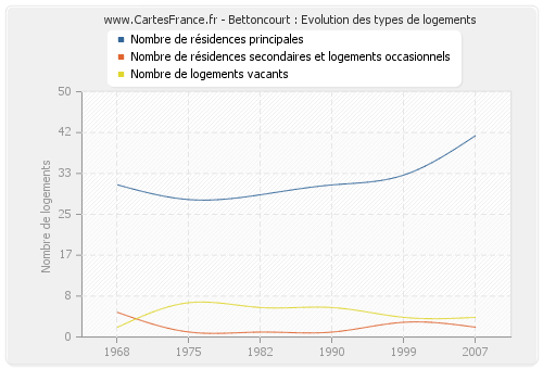 Bettoncourt : Evolution des types de logements