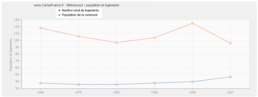 Bettoncourt : population et logements