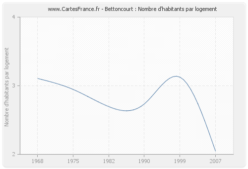 Bettoncourt : Nombre d'habitants par logement
