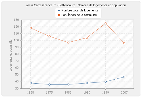 Bettoncourt : Nombre de logements et population