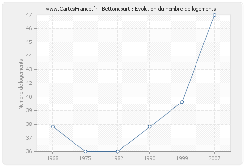 Bettoncourt : Evolution du nombre de logements