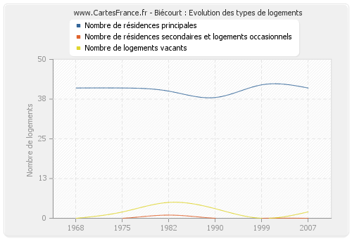 Biécourt : Evolution des types de logements