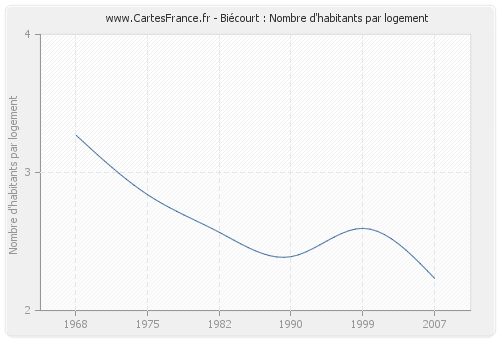 Biécourt : Nombre d'habitants par logement