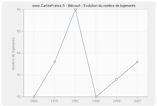 Biécourt : Evolution du nombre de logements