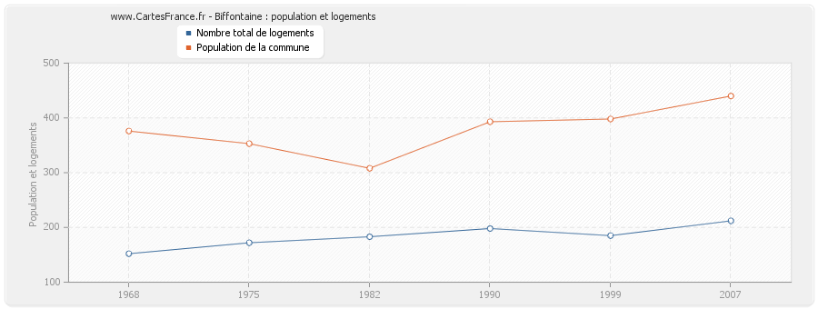 Biffontaine : population et logements