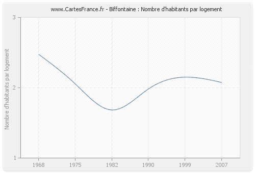 Biffontaine : Nombre d'habitants par logement