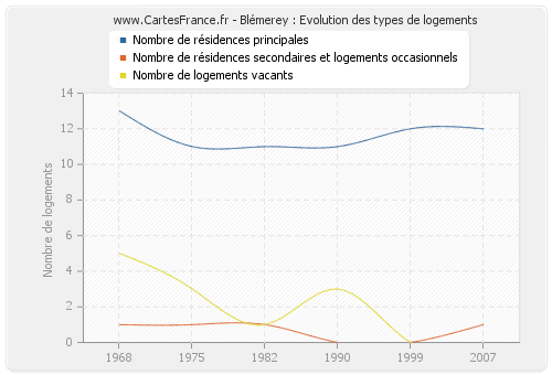 Blémerey : Evolution des types de logements