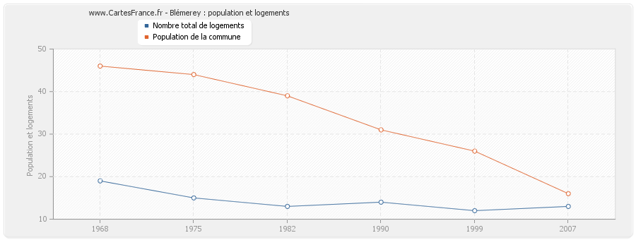 Blémerey : population et logements