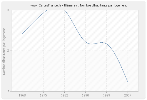 Blémerey : Nombre d'habitants par logement