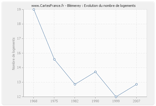 Blémerey : Evolution du nombre de logements