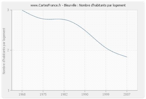 Bleurville : Nombre d'habitants par logement