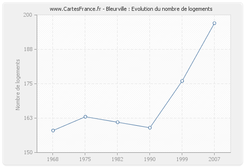 Bleurville : Evolution du nombre de logements