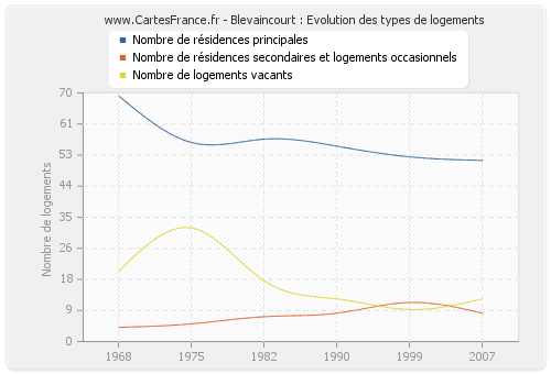 Blevaincourt : Evolution des types de logements