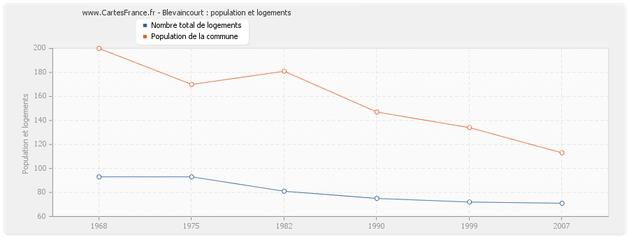 Blevaincourt : population et logements