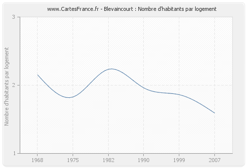 Blevaincourt : Nombre d'habitants par logement