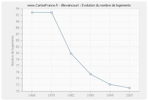 Blevaincourt : Evolution du nombre de logements