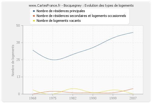 Bocquegney : Evolution des types de logements