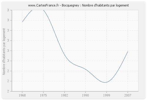 Bocquegney : Nombre d'habitants par logement